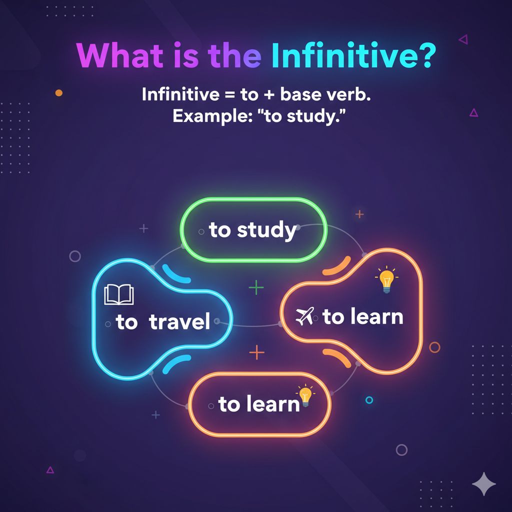 Bright visual showing the structure of an infinitive: to plus base verb